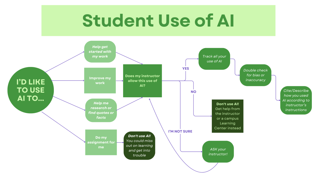 Student Use of AI